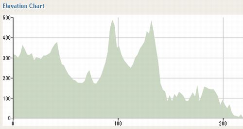 4日目：マンスフィールド → メルボルン 220km