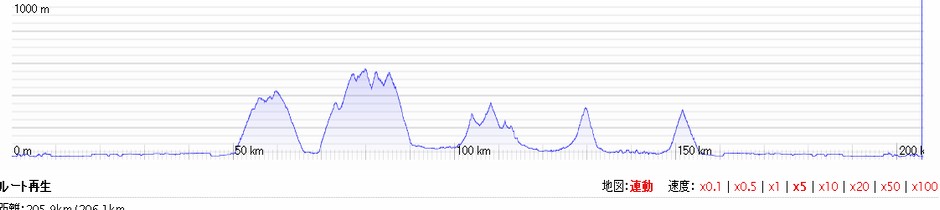 BRM819千葉200km(つくば)：12時間22分完走【ゲリラ豪雨・タイム遅すぎ】のタイトルイメージ